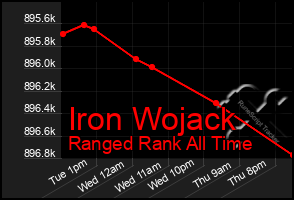 Total Graph of Iron Wojack