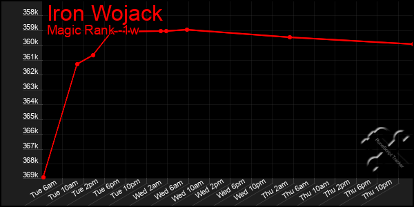 Last 7 Days Graph of Iron Wojack