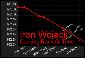 Total Graph of Iron Wojack