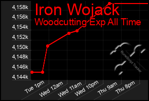 Total Graph of Iron Wojack