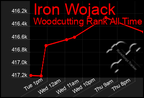 Total Graph of Iron Wojack