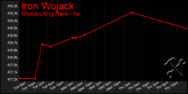 Last 7 Days Graph of Iron Wojack