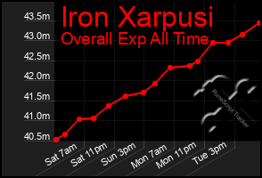 Total Graph of Iron Xarpusi