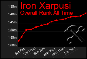 Total Graph of Iron Xarpusi