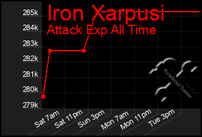 Total Graph of Iron Xarpusi