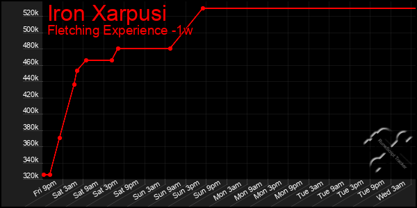 Last 7 Days Graph of Iron Xarpusi