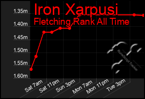 Total Graph of Iron Xarpusi