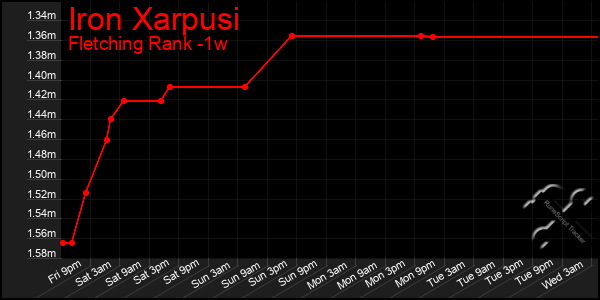 Last 7 Days Graph of Iron Xarpusi