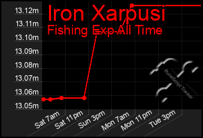 Total Graph of Iron Xarpusi