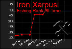 Total Graph of Iron Xarpusi