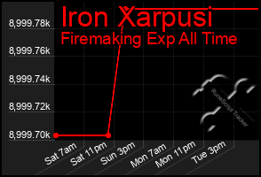 Total Graph of Iron Xarpusi