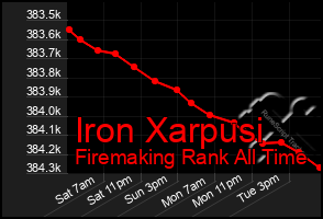 Total Graph of Iron Xarpusi