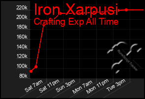 Total Graph of Iron Xarpusi