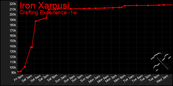 Last 7 Days Graph of Iron Xarpusi