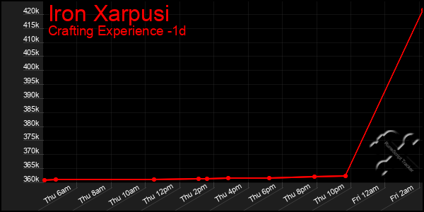 Last 24 Hours Graph of Iron Xarpusi