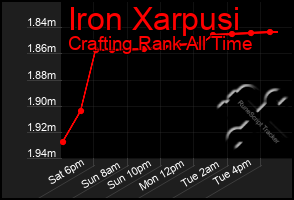 Total Graph of Iron Xarpusi