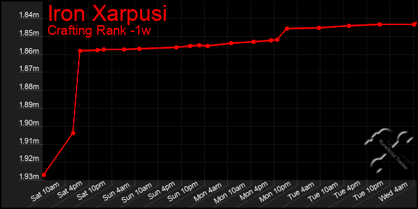 Last 7 Days Graph of Iron Xarpusi