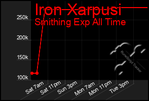 Total Graph of Iron Xarpusi