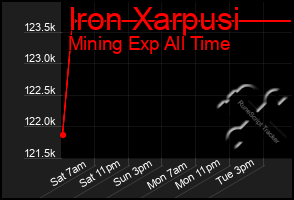 Total Graph of Iron Xarpusi