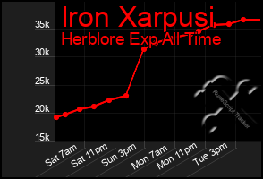 Total Graph of Iron Xarpusi