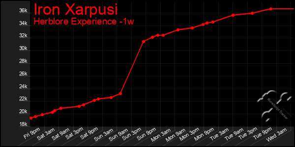 Last 7 Days Graph of Iron Xarpusi