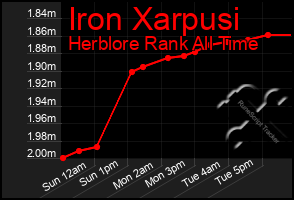 Total Graph of Iron Xarpusi