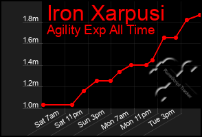 Total Graph of Iron Xarpusi