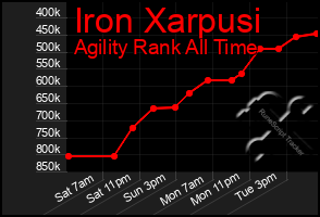 Total Graph of Iron Xarpusi