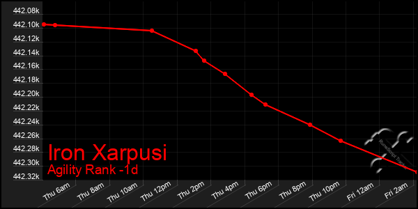 Last 24 Hours Graph of Iron Xarpusi