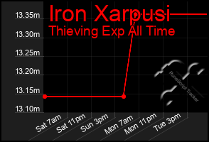 Total Graph of Iron Xarpusi