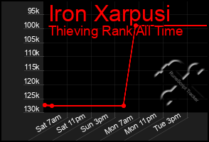 Total Graph of Iron Xarpusi