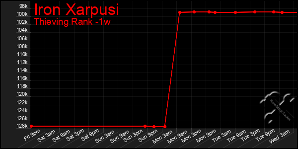 Last 7 Days Graph of Iron Xarpusi