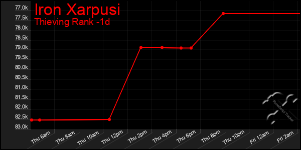 Last 24 Hours Graph of Iron Xarpusi