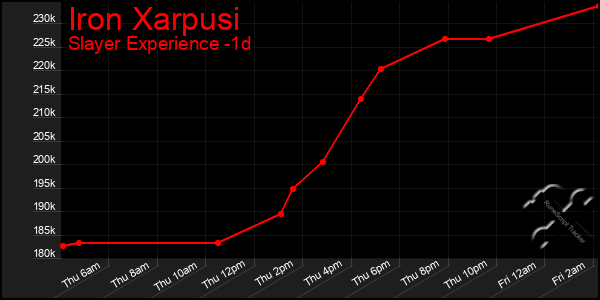 Last 24 Hours Graph of Iron Xarpusi