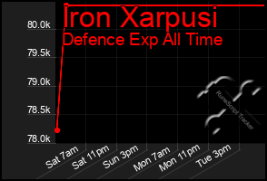 Total Graph of Iron Xarpusi