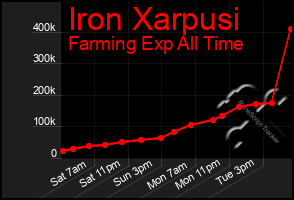 Total Graph of Iron Xarpusi