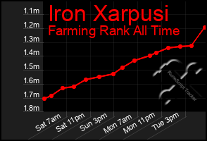 Total Graph of Iron Xarpusi