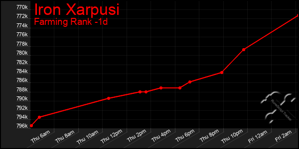 Last 24 Hours Graph of Iron Xarpusi