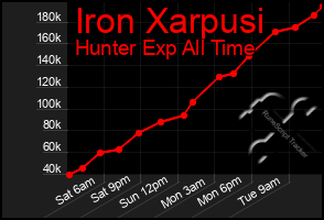 Total Graph of Iron Xarpusi