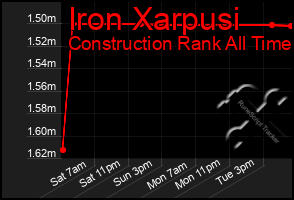 Total Graph of Iron Xarpusi