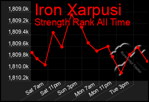 Total Graph of Iron Xarpusi