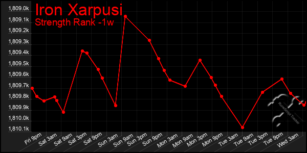 Last 7 Days Graph of Iron Xarpusi