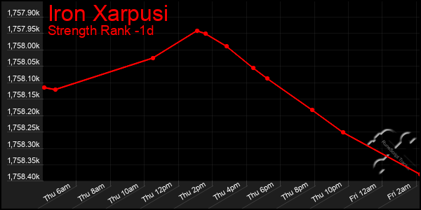 Last 24 Hours Graph of Iron Xarpusi