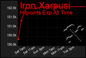 Total Graph of Iron Xarpusi