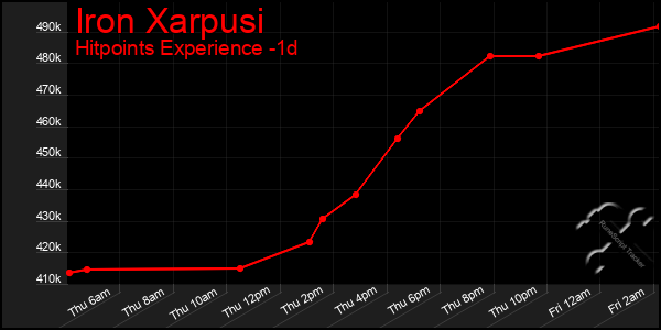 Last 24 Hours Graph of Iron Xarpusi