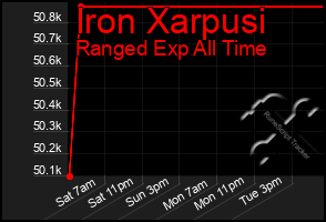 Total Graph of Iron Xarpusi