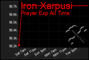 Total Graph of Iron Xarpusi