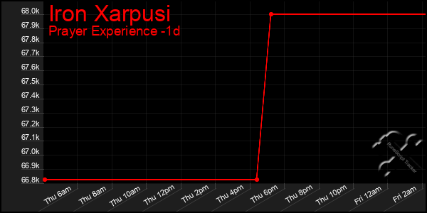 Last 24 Hours Graph of Iron Xarpusi