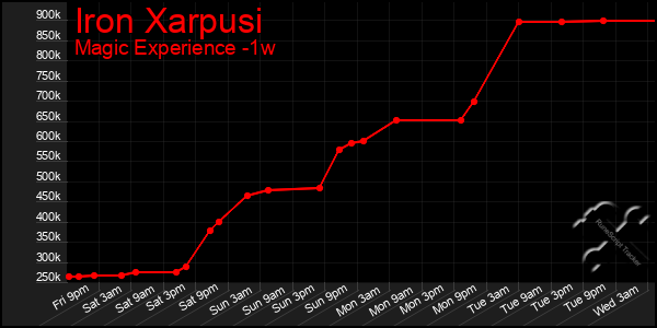 Last 7 Days Graph of Iron Xarpusi