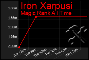 Total Graph of Iron Xarpusi